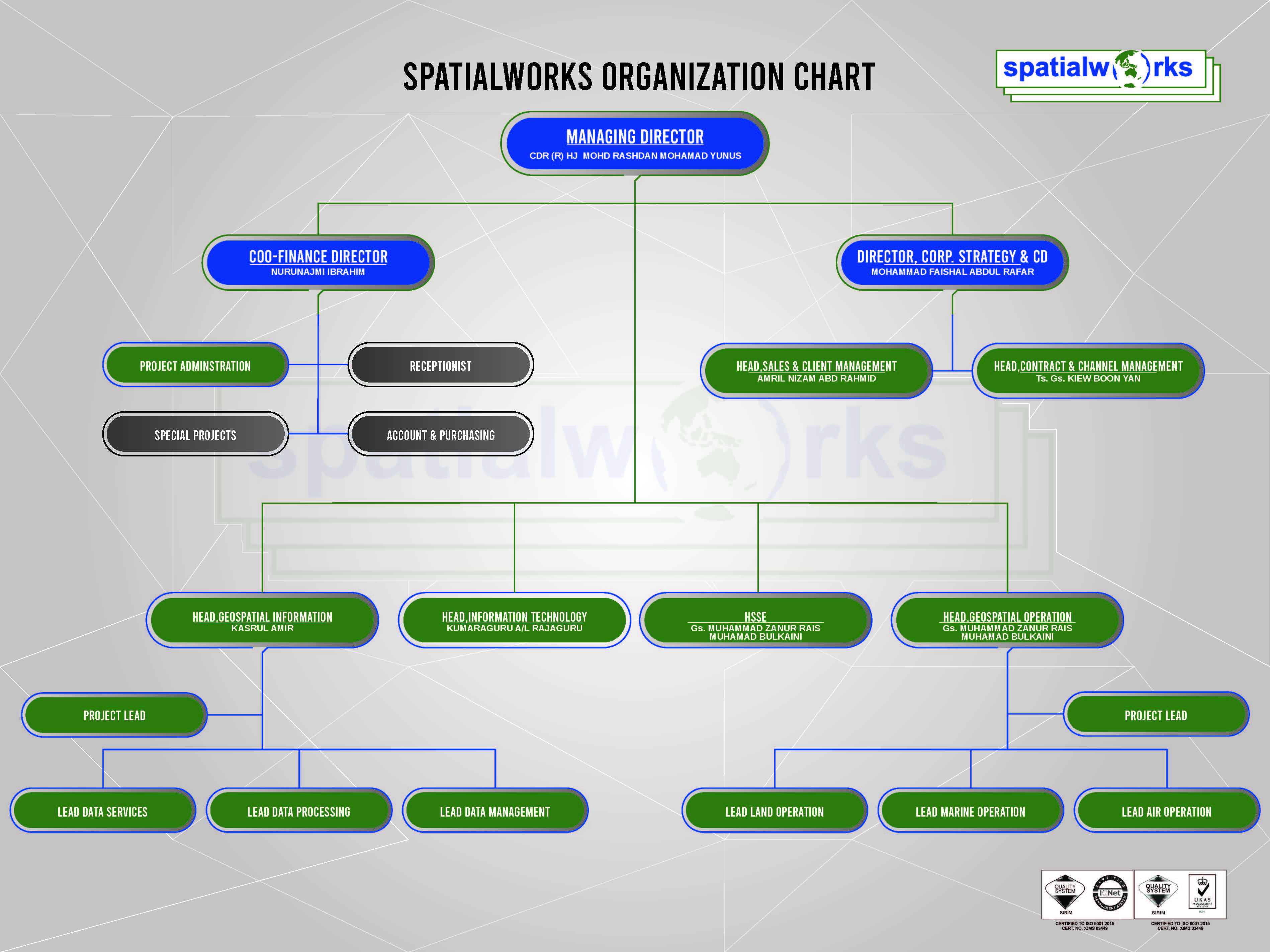 Organization Chart